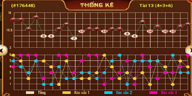 Dựa vào thống kê để thực hiện soi cầu 3 ván 1